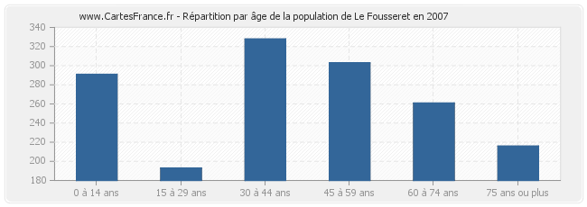 Répartition par âge de la population de Le Fousseret en 2007